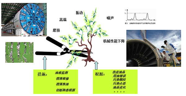 對機械設備進行有效的油液監(jiān)測管理可以做到對機械設備的視情維修、視情換油、通過油液監(jiān)測可有效切斷隱患根源