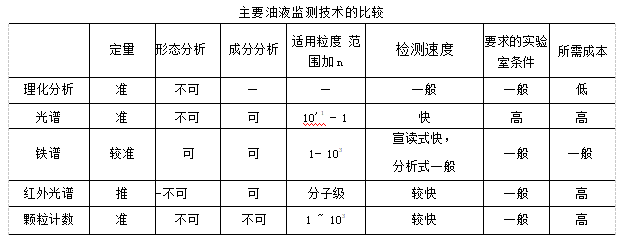 主要油液監(jiān)測技術(shù)如理化分析、光譜分析、鐵譜分析、紅外光譜、顆粒計數(shù)等幾種主要手段的對比分析