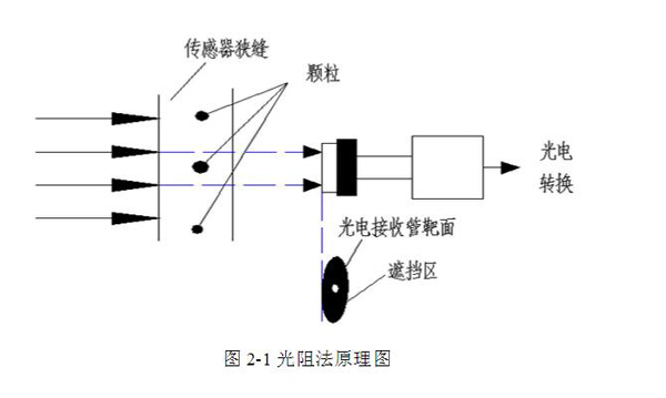 亞泰光電YJS-170系列顆粒計數(shù)器采用光阻法原理進行油液和液體顆粒計數(shù)檢測