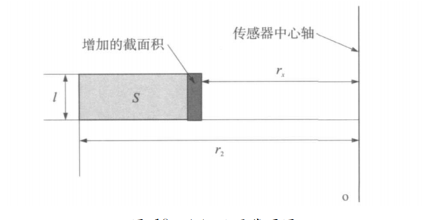 一種無接觸鐵磨粒測量傳感器的優(yōu)化設計