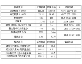 油液監(jiān)測(cè)系統(tǒng)實(shí)例之診斷船舶柴油機(jī)軸瓦異常磨損