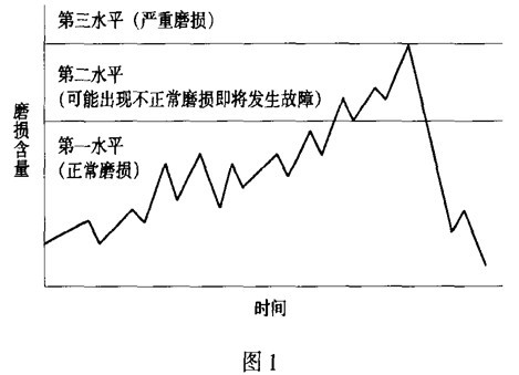 淺析鐵譜分析技術(shù)在石油化工設(shè)備中運用